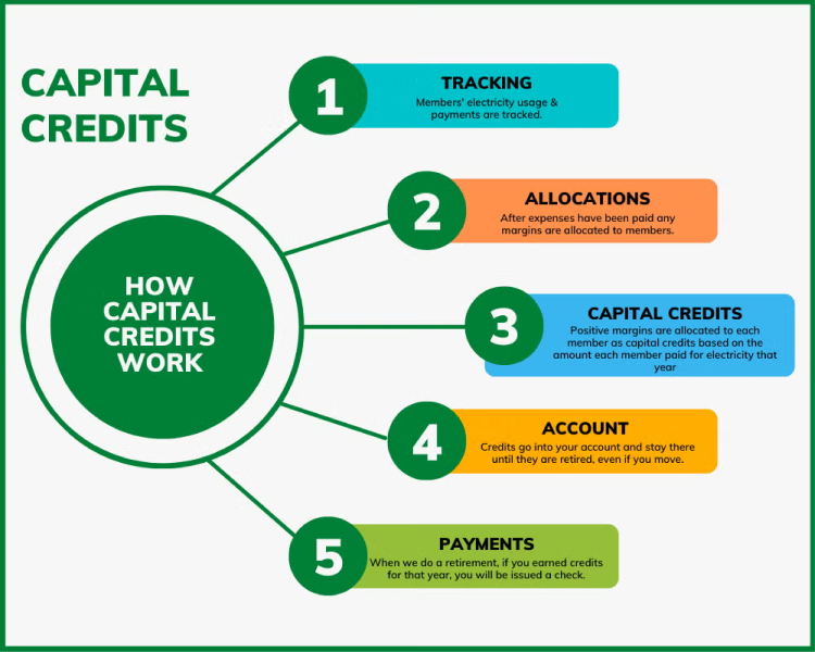 How Capital Credits Work